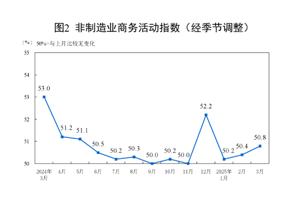 國家統(tǒng)計(jì)局：3月制造業(yè)景氣水平繼續(xù)回升 非制造業(yè)擴(kuò)張步伐有所加快