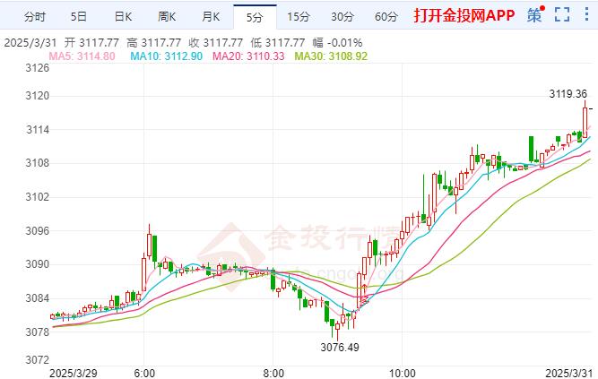 現(xiàn)貨黃金日內(nèi)漲幅達到1.08%，報3118.06美元/盎司