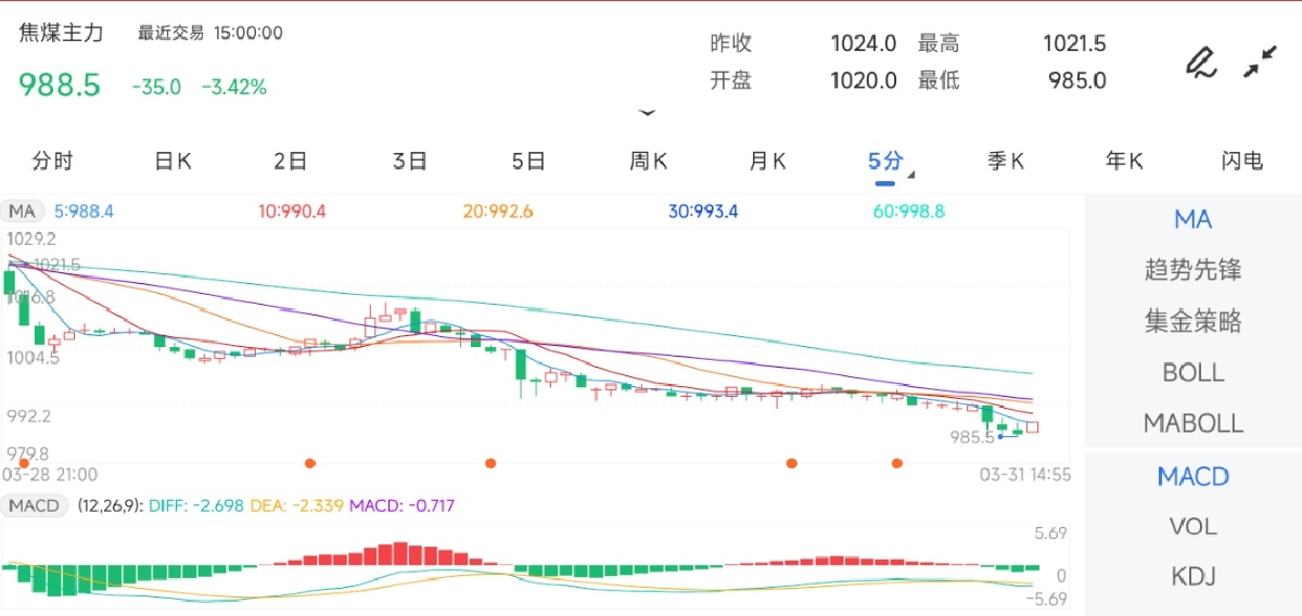 3月31日期货软件走势图综述：焦煤期货主力下跌3.42%