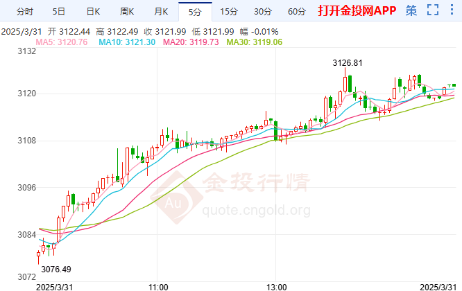 關(guān)稅擔憂助金價飆升 謹防出現(xiàn)技術(shù)性拋售