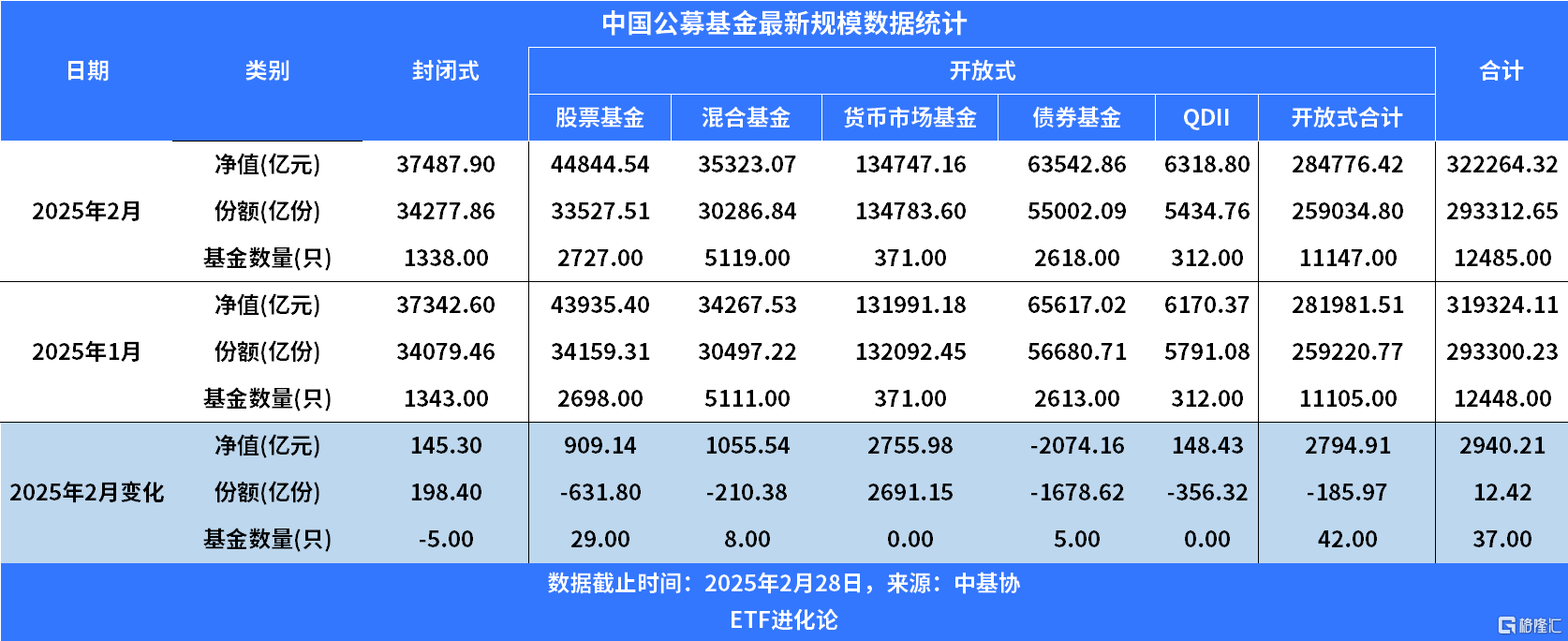 2月公募规模重回32万亿元,除了货基,股票基金、混合基金、债券基金、QDII基金份额全部缩水!
