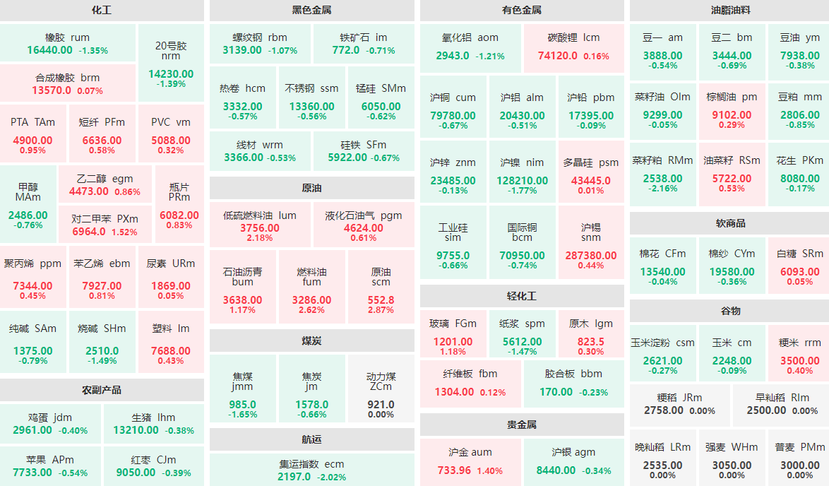 4月1日早盘：原油主力涨近3%  菜籽粕、集运指数跌逾2%