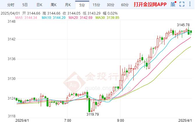 黃金強勢不改關(guān)稅決定日臨近