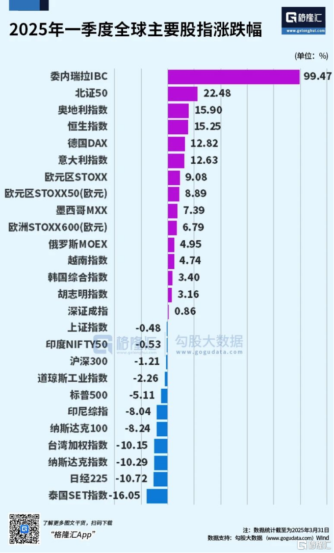 三月遇冷!港A多指数陷入调整,台湾加权指数熊冠全球,4月将如何“决断”?