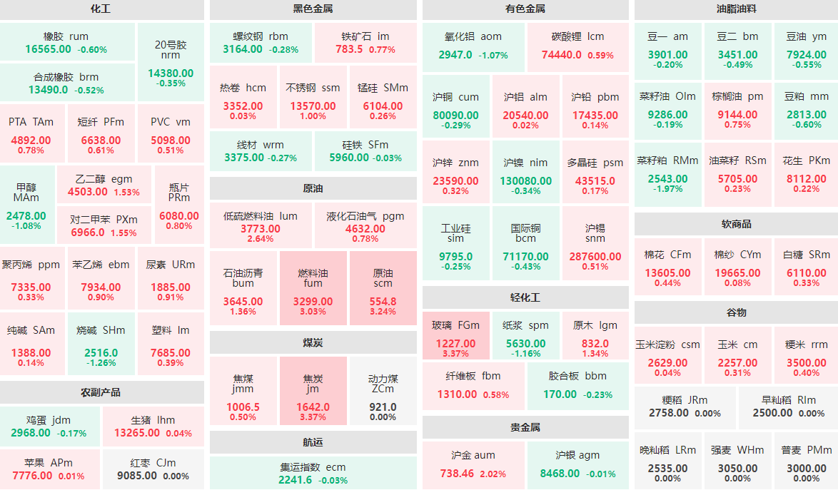 4月1日午盘：玻璃、焦炭等涨逾3%  菜籽粕主力跌近2%