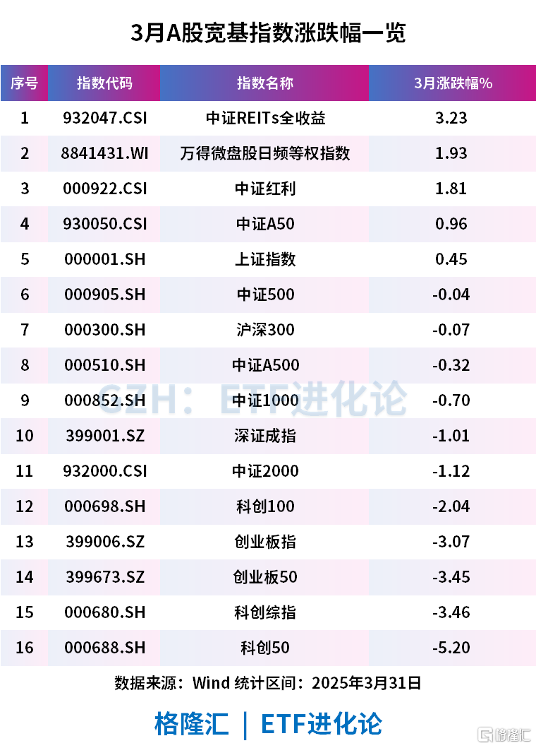 3月港股创新药ETF领涨,A500ETF基金(512050)颇具韧性