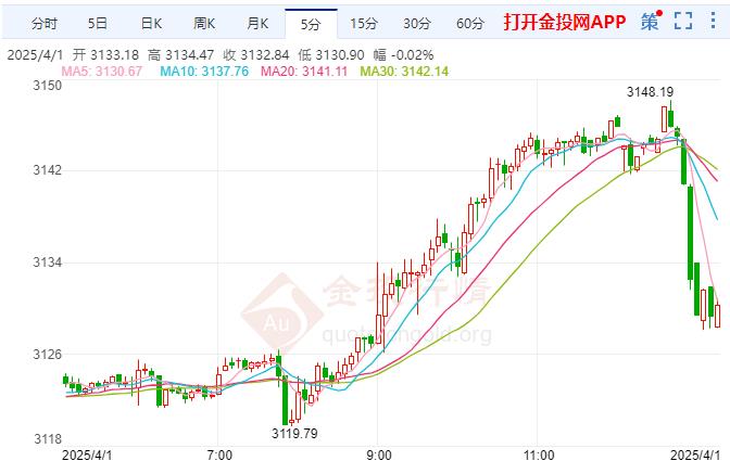 2025年4月1日国际黄金行情走势分析