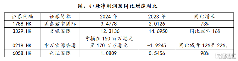 兴证国际(6058.HK):年内溢利同比增幅高达98%,多元业务齐头并进