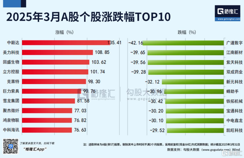 三月遇冷!港A多指数陷入调整,台湾加权指数熊冠全球,4月将如何“决断”?