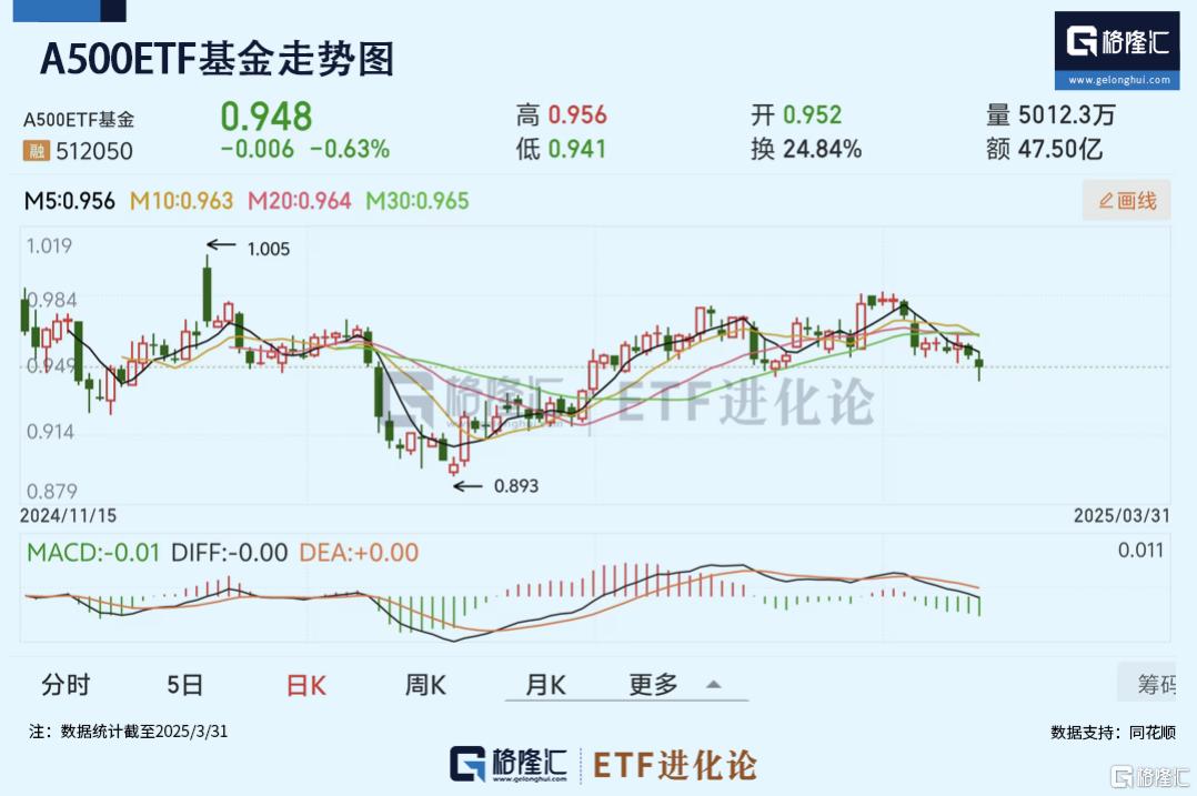 3月港股创新药ETF领涨,A500ETF基金(512050)颇具韧性