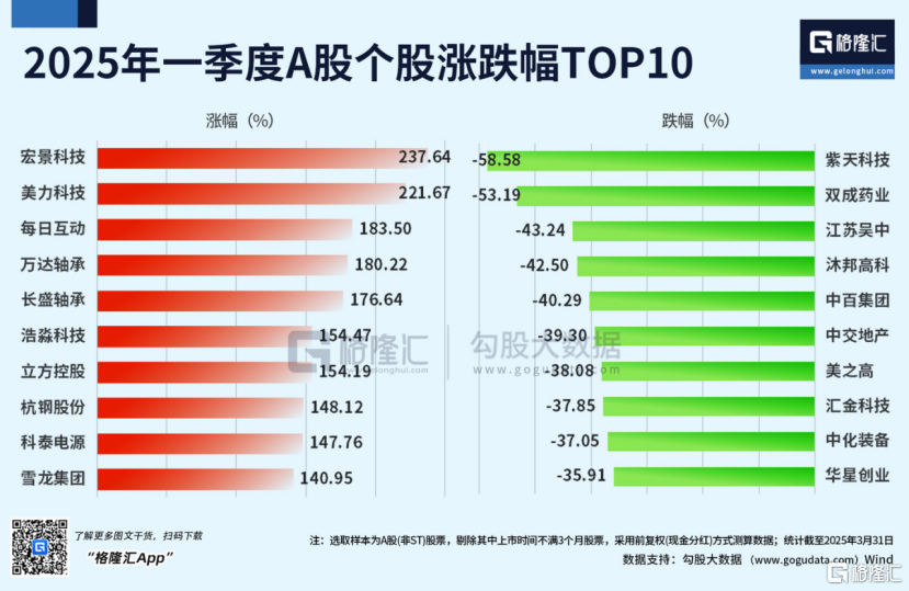 三月遇冷!港A多指数陷入调整,台湾加权指数熊冠全球,4月将如何“决断”?