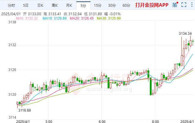 金投財(cái)經(jīng)早知道：黃金表現(xiàn)仍然強(qiáng)勁 通脹再次升溫風(fēng)險(xiǎn)猶存