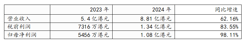 兴证国际(6058.HK):年内溢利同比增幅高达98%,多元业务齐头并进