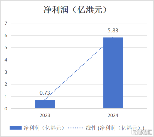 IGG(0799.HK):净利润暴涨7倍!多品类新游蓄力增长新周期