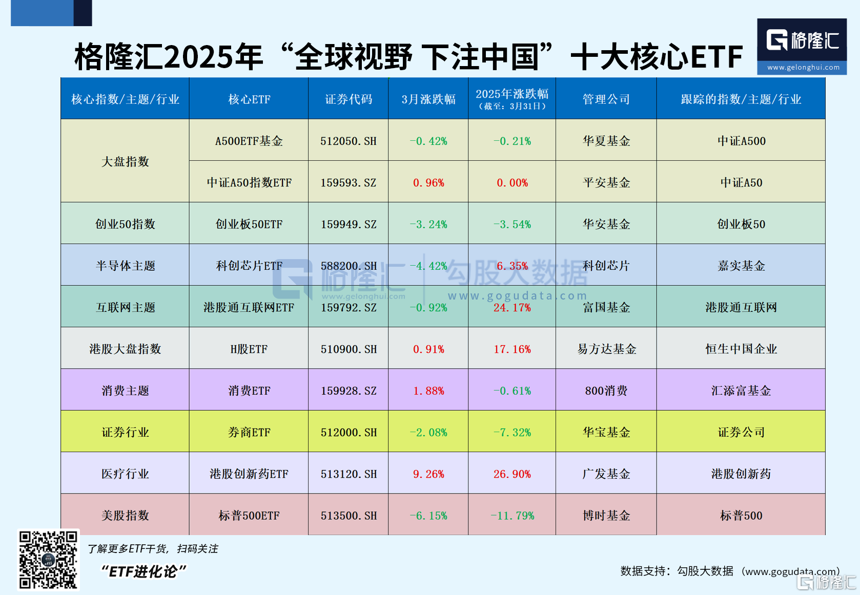 3月港股创新药ETF领涨,A500ETF基金(512050)颇具韧性