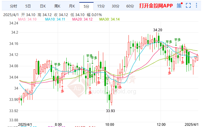 美关税拉响经济衰退警报 银价受撑上扬