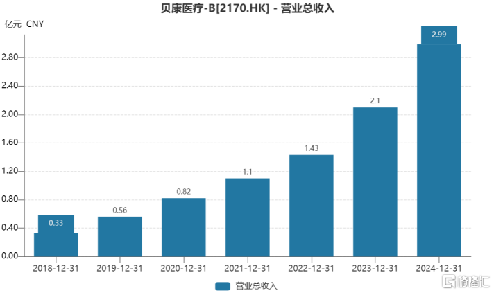 营收大增44%,贝康医疗(2170.HK)正在迈向全球智造