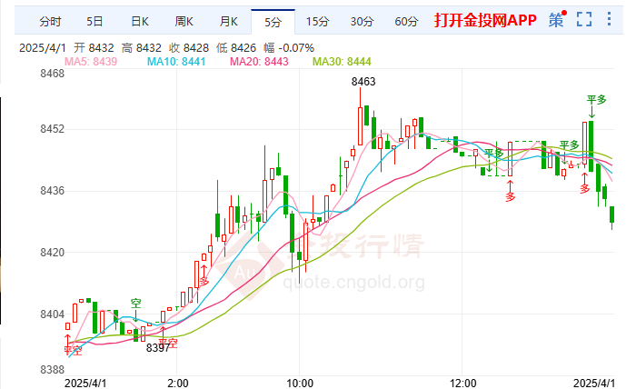 欧洲央行降息押注加大白银T+D大跌