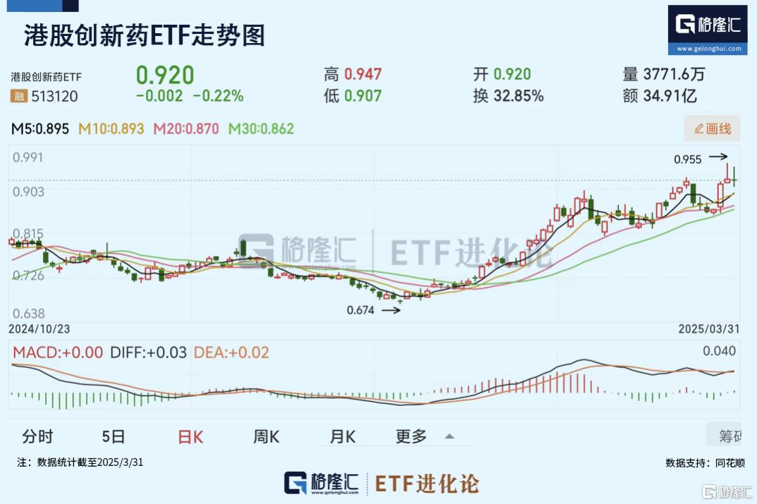3月港股创新药ETF领涨,A500ETF基金(512050)颇具韧性
