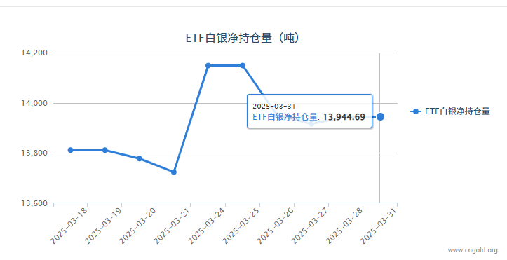 [Silver ETF Holdings] 3月31日 銀ETF與前一天保持不變