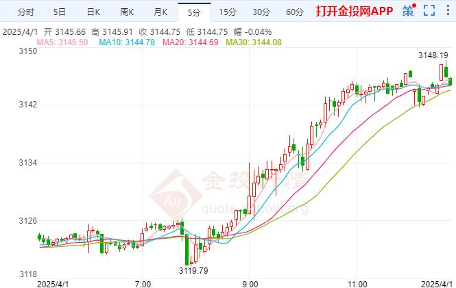 現(xiàn)貨黃金價(jià)格上漲 美國(guó)汽車市場(chǎng)正面臨嚴(yán)峻考驗(yàn)