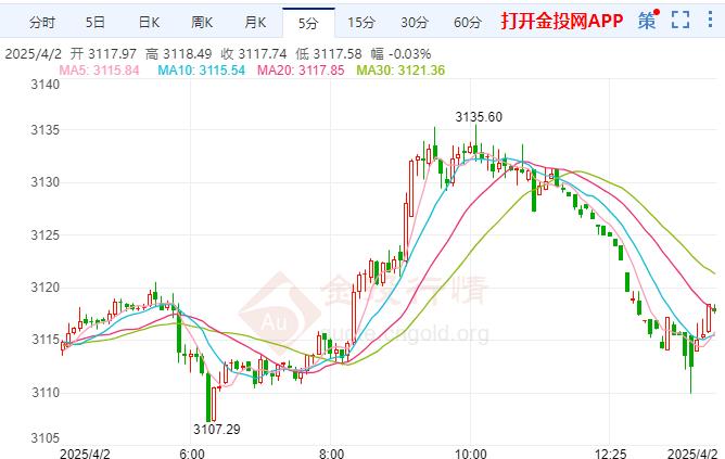 现货黄金多空股票分析