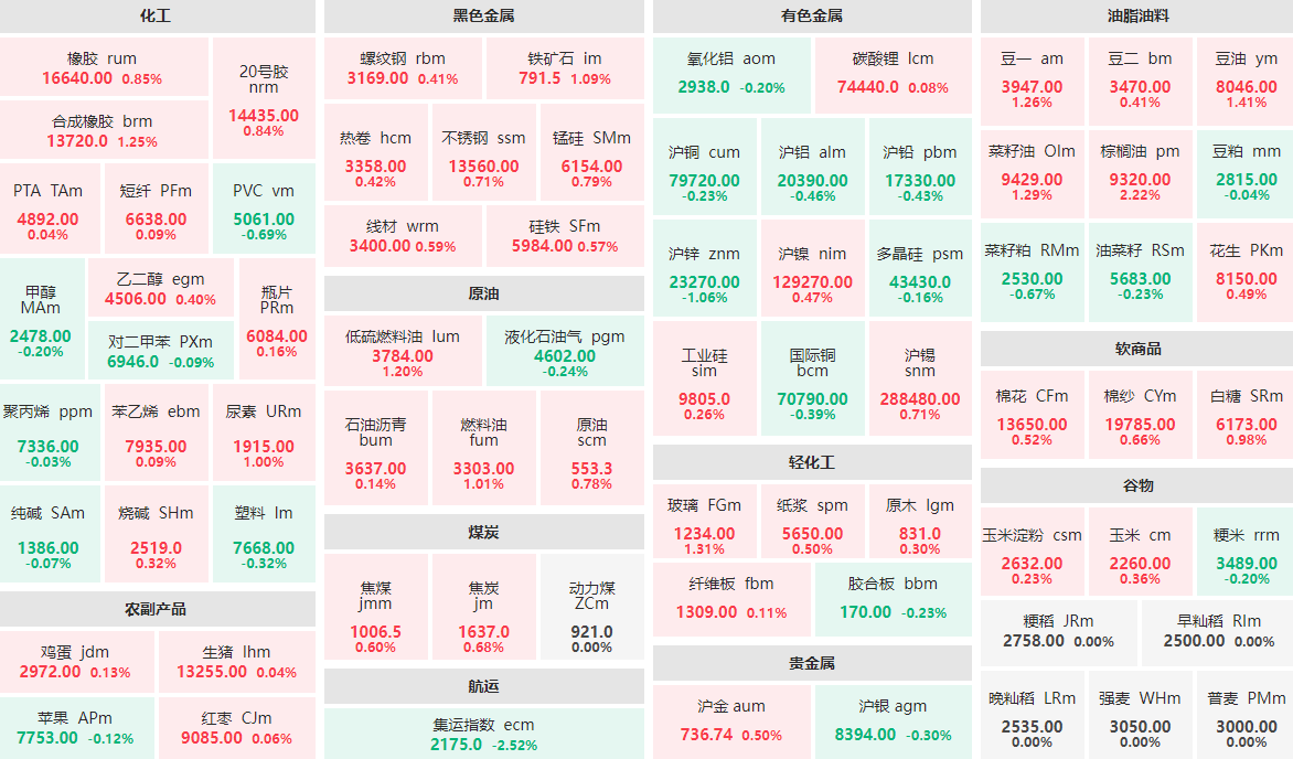 4月2日早盘：棕榈油主力涨逾2%  集运指数主力跌逾2%