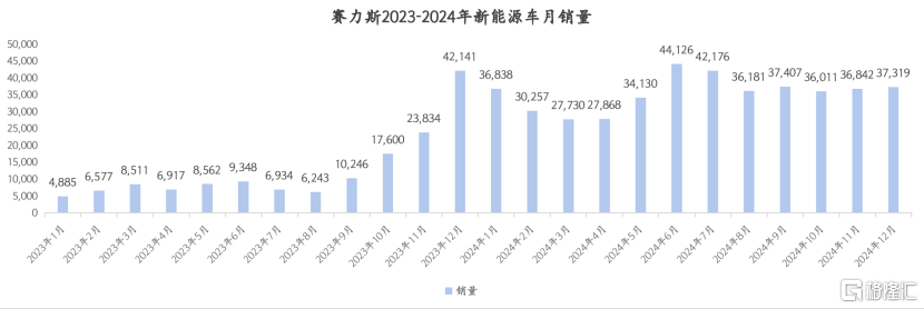 毛利率跃居新能源车企第一,赛力斯高端化战略做对了什么?