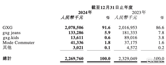 慕尚集团(01817.HK):GXG收入与毛利双增,科技“主线”继续加码