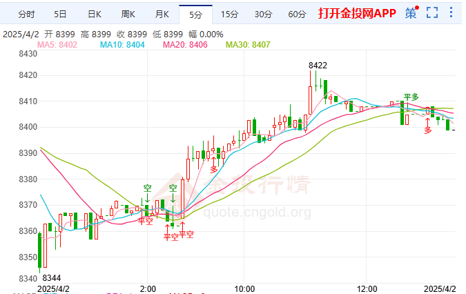 日央行警告美关税搅乱全球经济 白银T+D微跌