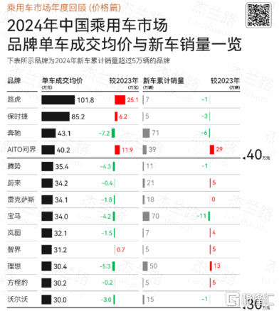 毛利率跃居新能源车企第一,赛力斯高端化战略做对了什么?