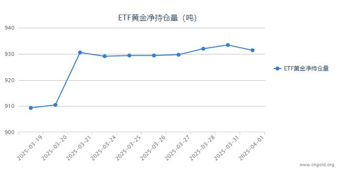 【黄金etf持仓量】4月1日黄金ETF较上一交易日减持2.01吨