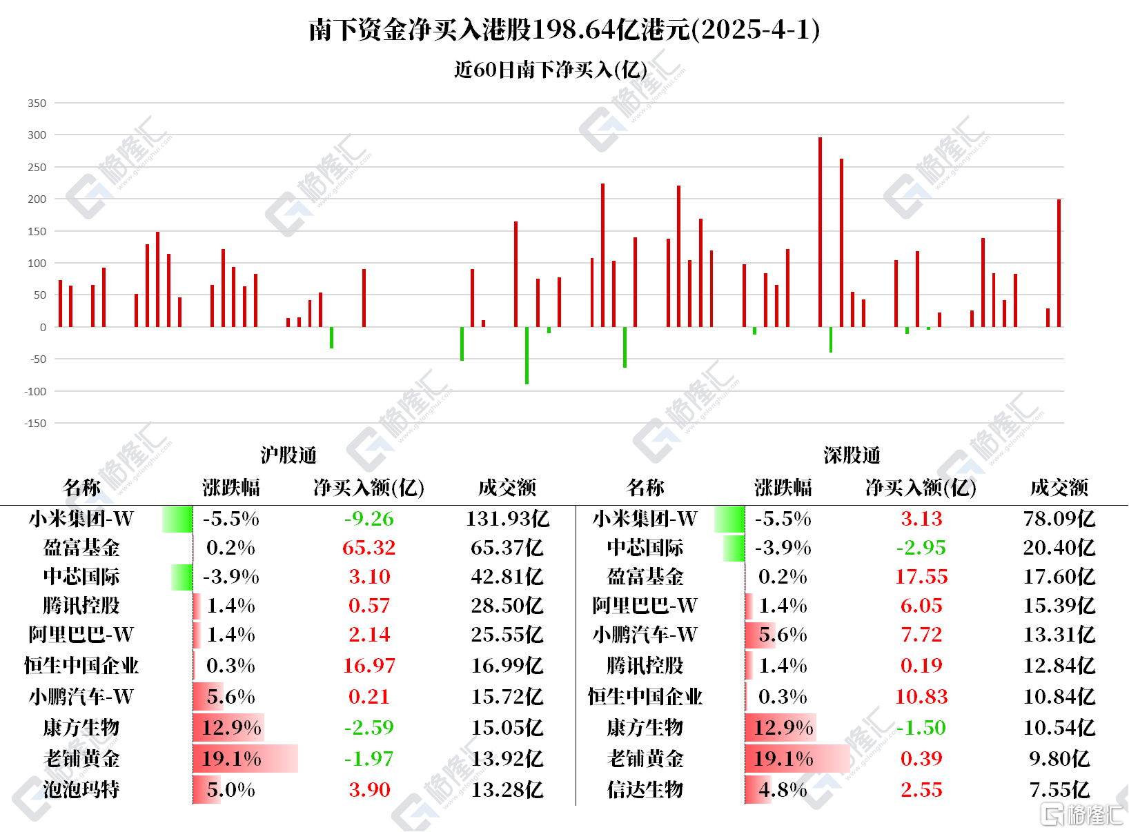 资金动向 | 北水狂买港股超198亿!内资抢筹港股ETF、阿里巴巴、小鹏汽车