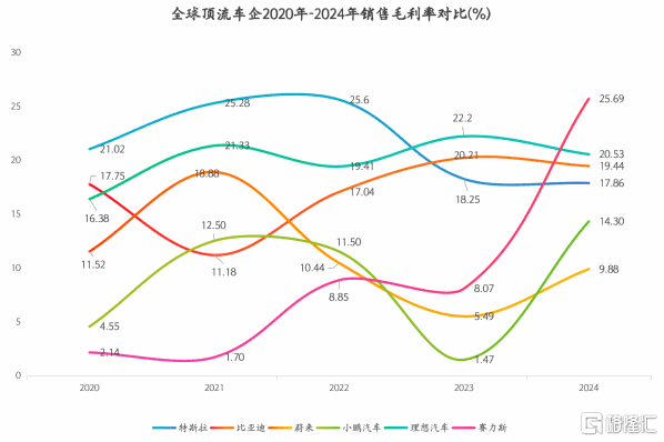 毛利率跃居新能源车企第一,赛力斯高端化战略做对了什么?