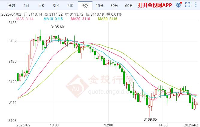 现货黄金中途回调修正 关注晚间的新关税措施