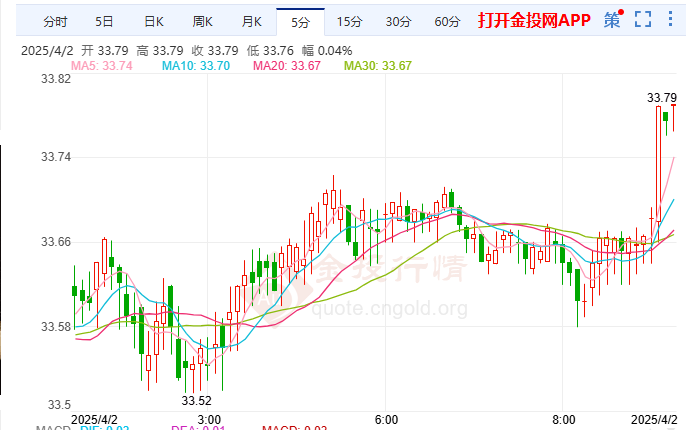 澳联储上调OMO利率 白银价格基本持平