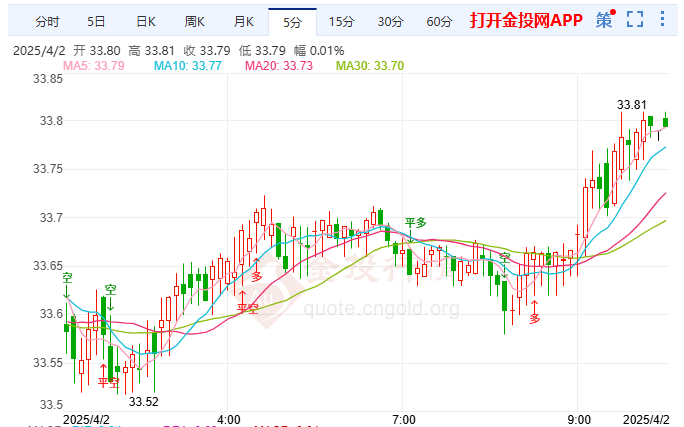 乌美正就矿产协议磋商 伦敦银趋势先抑后扬