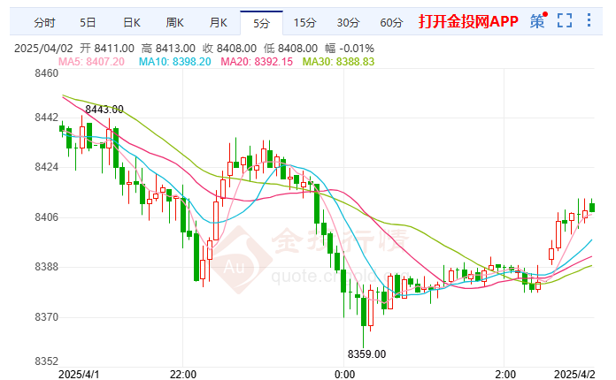 美国制造业与劳动市场双疲软 白银期货震荡下行