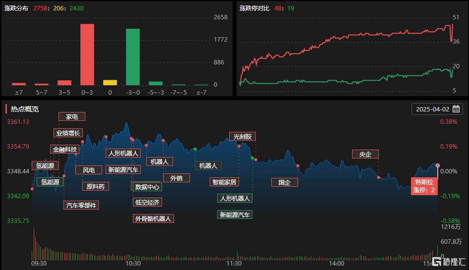 A股收评:三大指数小幅上涨!露营经济、机器人板块上扬,贵金属下挫