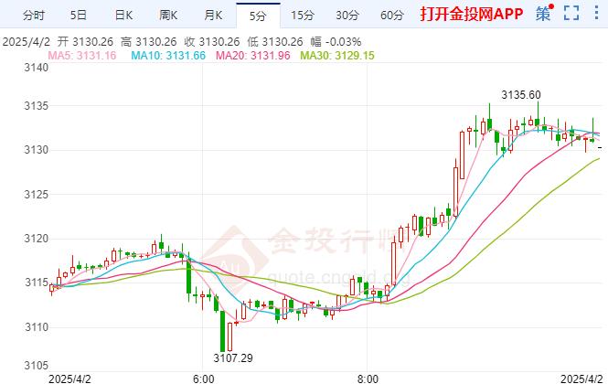 国际黄金仍在3100美元上方交易