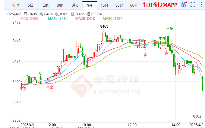 美经济数据分化且信心崩溃 白银T+D高位回落