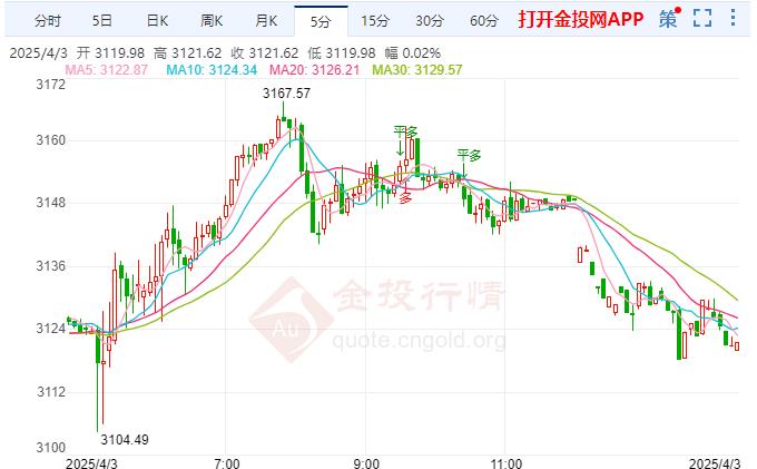 全球投資者紛紛避險(xiǎn) 現(xiàn)貨黃金突然回調(diào) 