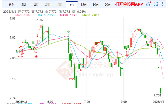 中方将反制美关税纸白银急跌
