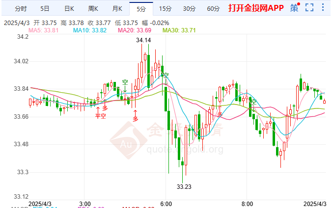 关税新政很糟糕白银区间33.55-34.40争夺