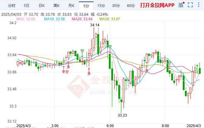 美国确认汽车关税于周四生效 白银高位盘整