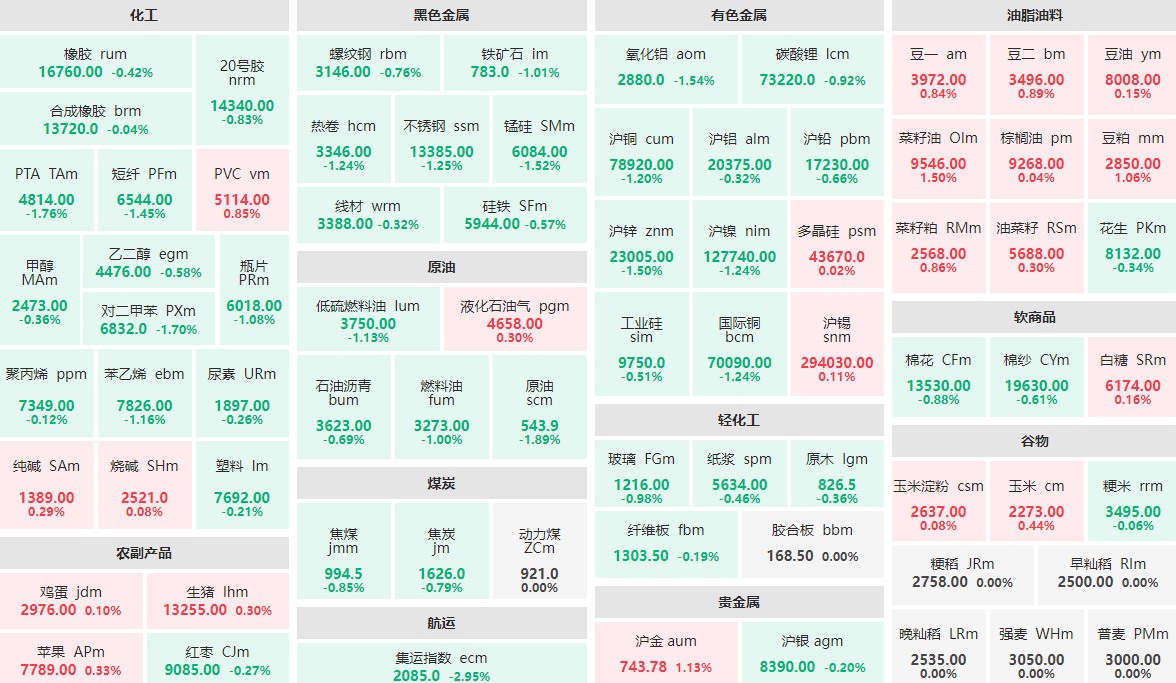 4月3日早盘：集运指数主力跌近3%  原油、PTA等跌近2%