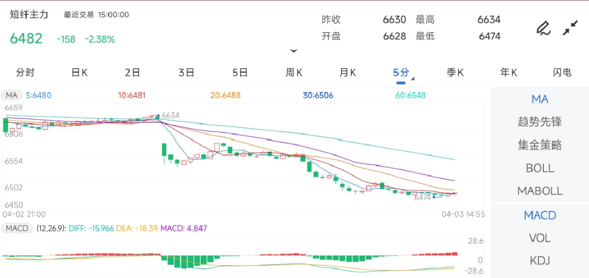 4月3日期货软件走势图综述：短纤期货主力下跌2.38%