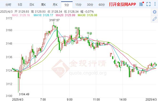 倫敦金高位回落 鋼鐵和鋁進(jìn)口將不會(huì)受到“對(duì)等關(guān)稅”影響