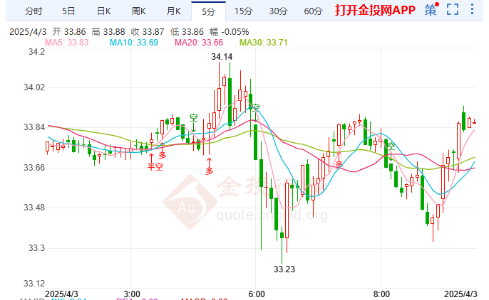 加墨两国获关税新政豁免 现货白银于33-34区间震荡