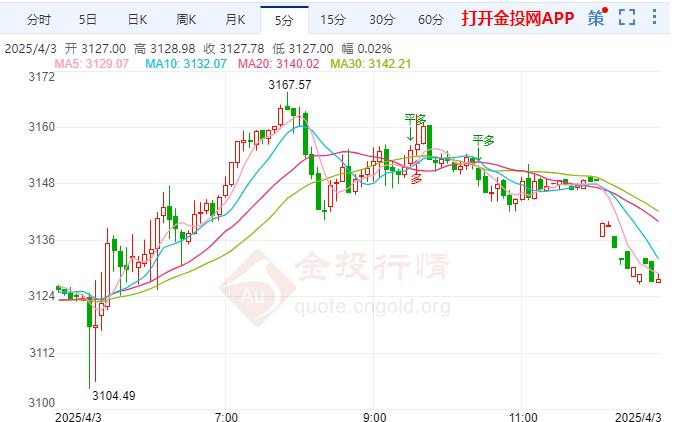 美國小非農(nóng)顯著高預期 國際黃金仍保持在3100美元